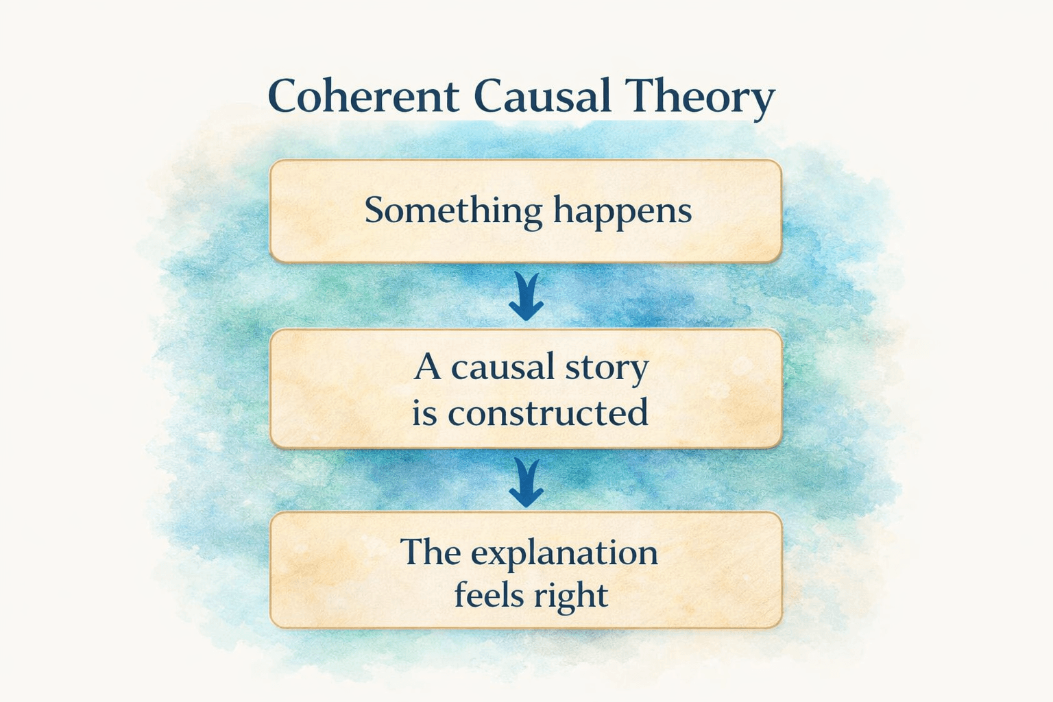 Coherent Causal Theory 2